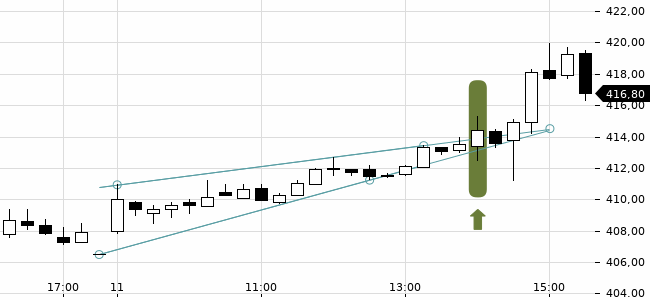 Chartansicht Trendsignal