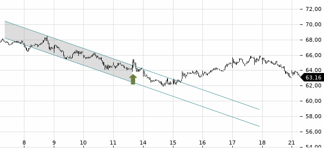 Chartansicht Trendsignal