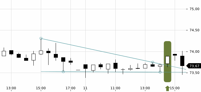 Chartansicht Trendsignal