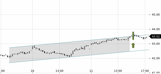 Chartansicht Trendsignal