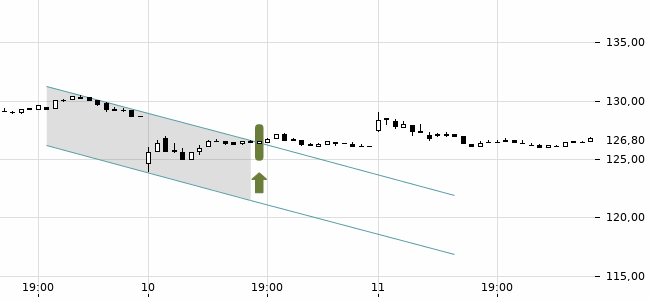 Chartansicht Trendsignal