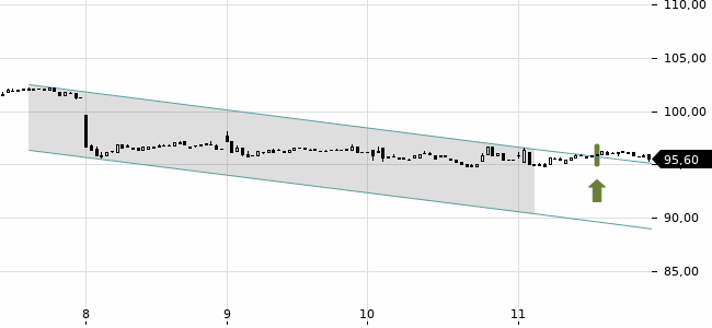 Chartansicht Trendsignal
