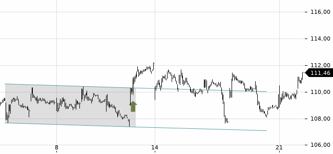 Chartansicht Trendsignal