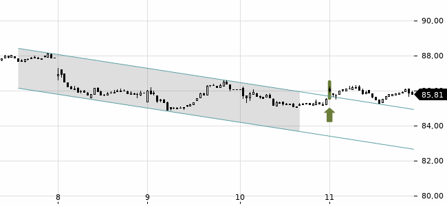 Chartansicht Trendsignal