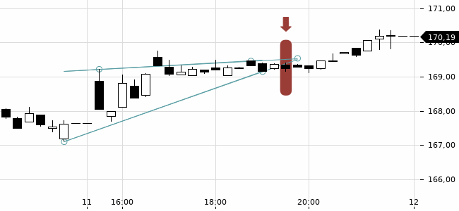 Chartansicht Trendsignal