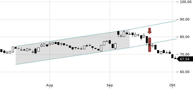Chartansicht Trendsignal