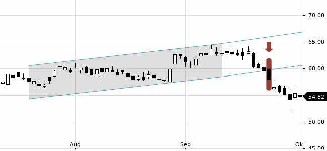 Chartansicht Trendsignal