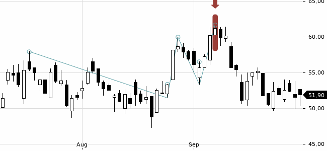 Chartansicht Trendsignal