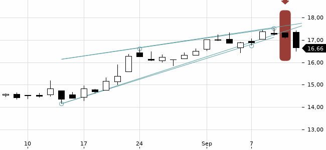 Chartansicht Trendsignal