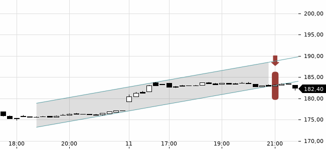 Chartansicht Trendsignal