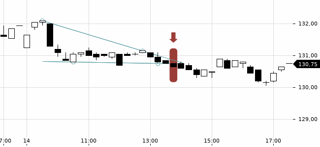 Chartansicht Trendsignal