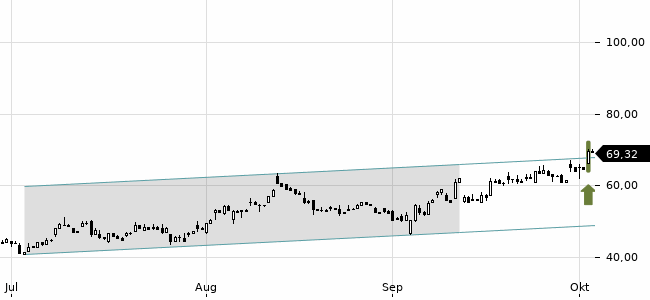 Chartansicht Trendsignal