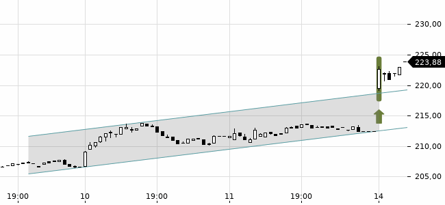 Chartansicht Trendsignal