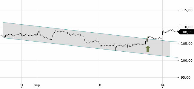 Chartansicht Trendsignal