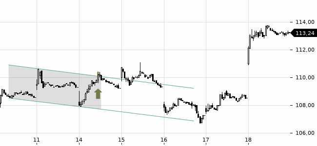 Chartansicht Trendsignal