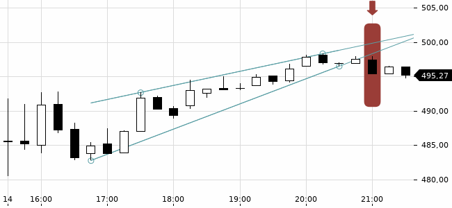 Chartansicht Trendsignal