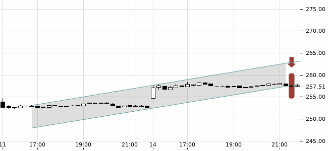 Chartansicht Trendsignal