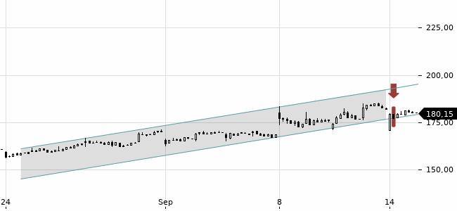 Chartansicht Trendsignal