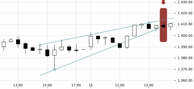 Chartansicht Trendsignal