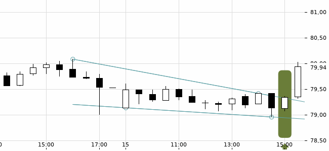 Chartansicht Trendsignal