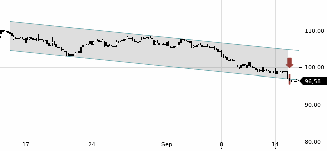 Chartansicht Trendsignal