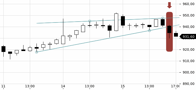 Chartansicht Trendsignal