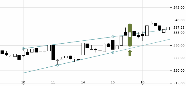 Chartansicht Trendsignal