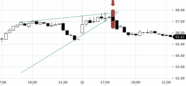Chartansicht Trendsignal