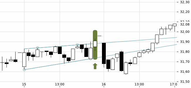 Chartansicht Trendsignal