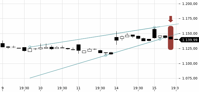 Chartansicht Trendsignal