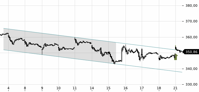 Chartansicht Trendsignal