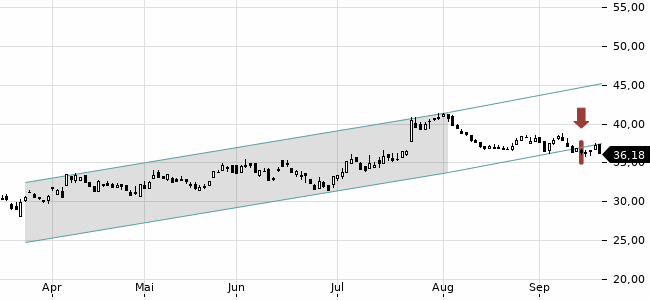 Chartansicht Trendsignal