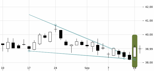 Chartansicht Trendsignal