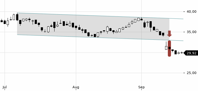 Chartansicht Trendsignal