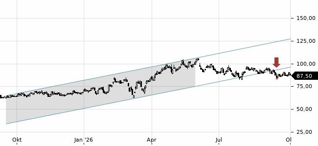 Chartansicht Trendsignal