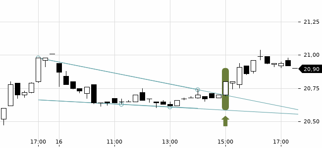 Chartansicht Trendsignal
