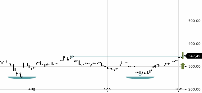 Chartansicht Trendsignal