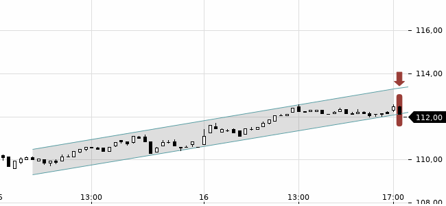 Chartansicht Trendsignal