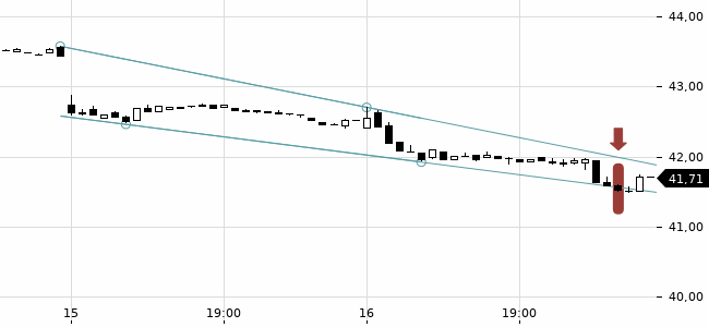 Chartansicht Trendsignal