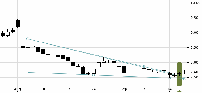 Chartansicht Trendsignal