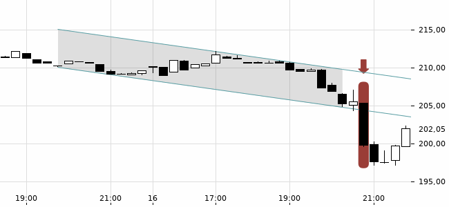 Chartansicht Trendsignal