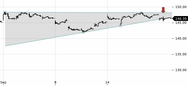 Chartansicht Trendsignal