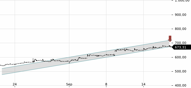 Chartansicht Trendsignal