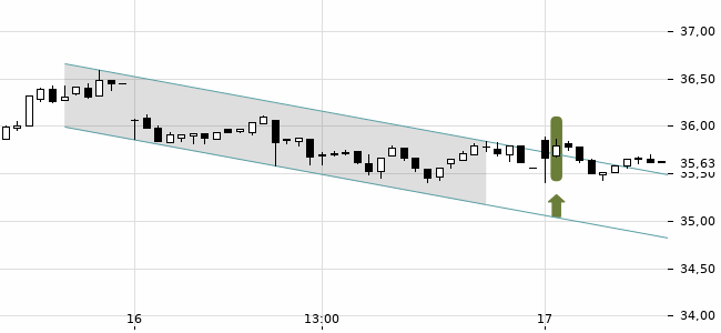 Chartansicht Trendsignal