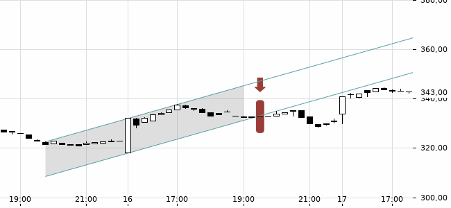 Chartansicht Trendsignal