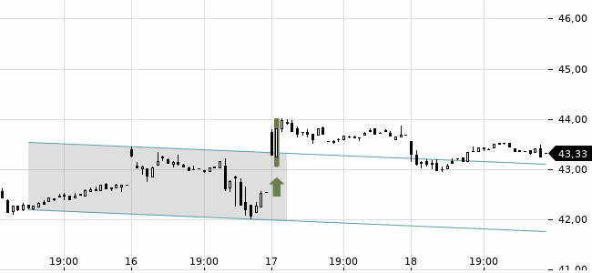 Chartansicht Trendsignal