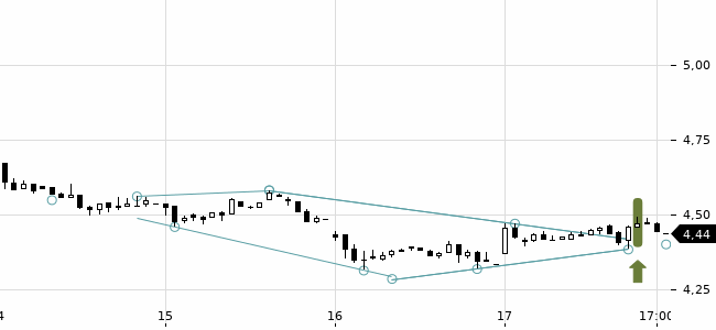 Chartansicht Trendsignal