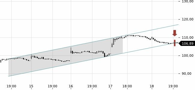 Chartansicht Trendsignal