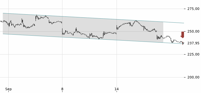 Chartansicht Trendsignal