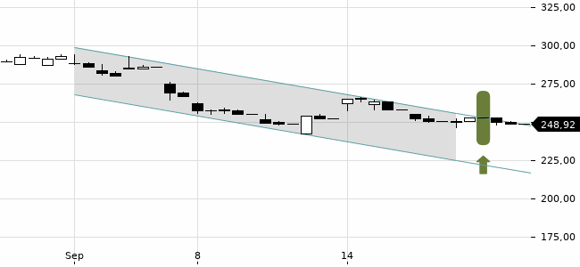 Chartansicht Trendsignal